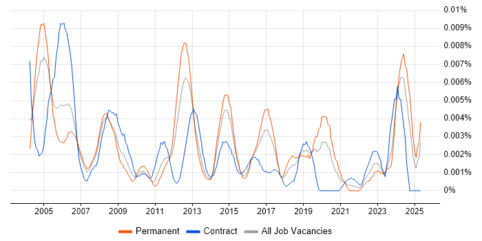Job vacancy trend for Senior Network Technician in the UK Job vacancy trend for Senior Network Technician in the UK