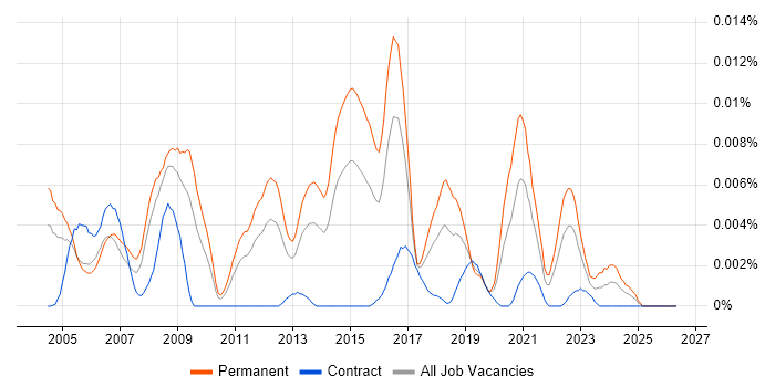 Senior NOC Engineer job vacancy trend in the UK