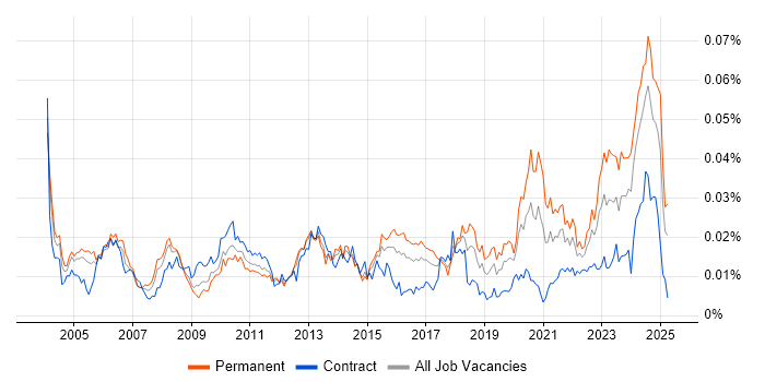 Job vacancy trend for Senior Operations Analyst in the UK
