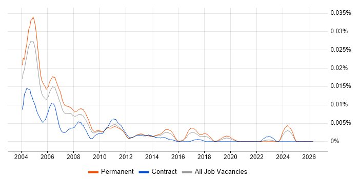 Senior Oracle Analyst Programmer job vacancy trend in the UK