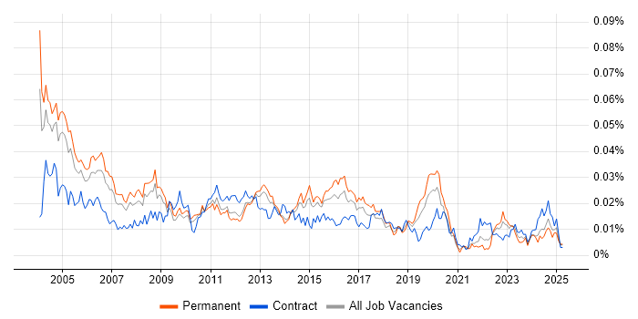 Job vacancy trend for Senior Oracle Analyst in the UK Job vacancy trend for Senior Oracle Analyst in the UK