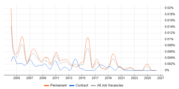 Senior Oracle Applications Developer job vacancy trend in the UK