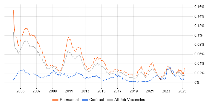 Job vacancy trend for Senior Oracle Consultant in the UK