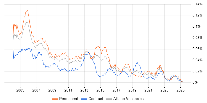 Job vacancy trend for Senior Oracle DBA in the UK Job vacancy trend for Senior Oracle DBA in the UK