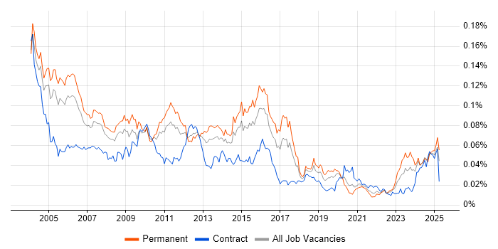 Job vacancy trend for Senior Oracle Developer in the UK Job vacancy trend for Senior Oracle Developer in the UK