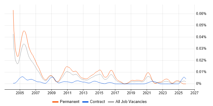 Senior Oracle Financials Consultant job vacancy trend in the UK