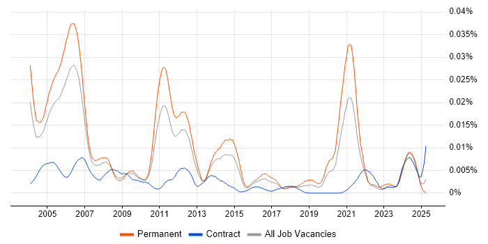 Job vacancy trend for Senior Oracle Functional Consultant in the UK Job vacancy trend for Senior Oracle Functional Consultant in the UK