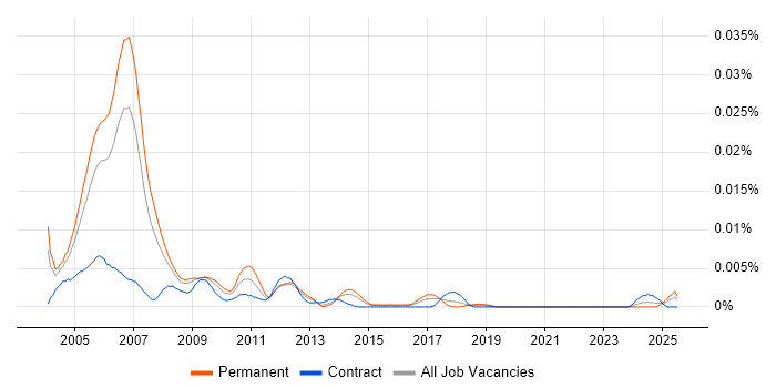 Job vacancy trend for Senior Oracle HRMS Consultant in the UK