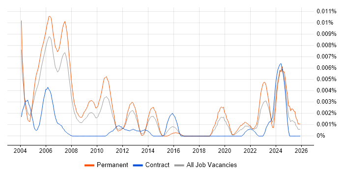 Senior Oracle Payroll Consultant job vacancy trend in the UK