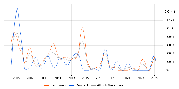 Job vacancy trend for Senior Oracle SQL Server DBA in the UK Job vacancy trend for Senior Oracle SQL Server DBA in the UK