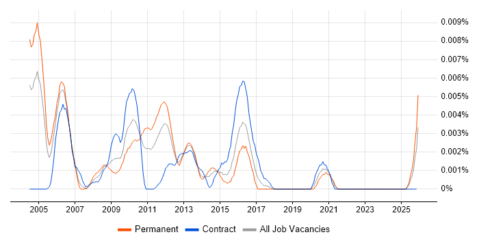 Senior OSS Engineer job vacancy trend in the UK
