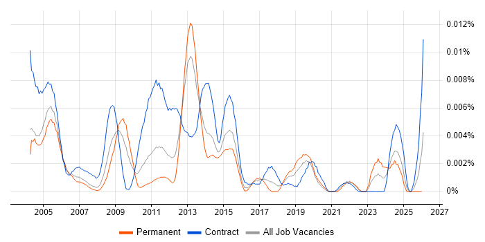Senior Packager job vacancy trend in the UK