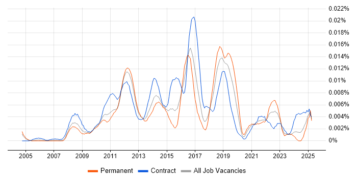 Job vacancy trend for Senior Payments Business Analyst in the UK Job vacancy trend for Senior Payments Business Analyst in the UK