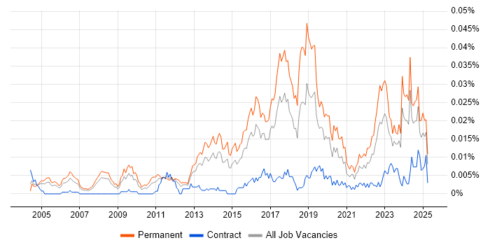 Job vacancy trend for Senior Penetration Tester in the UK Job vacancy trend for Senior Penetration Tester in the UK