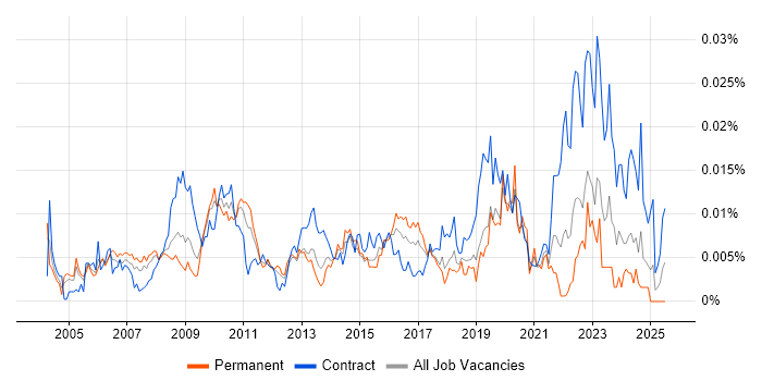 Job vacancy trend for Senior Performance Analyst in the UK Job vacancy trend for Senior Performance Analyst in the UK
