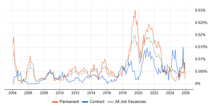 Senior Performance Engineer job vacancy trend in the UK