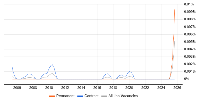 Job vacancy trend for Senior Performance Officer in the UK