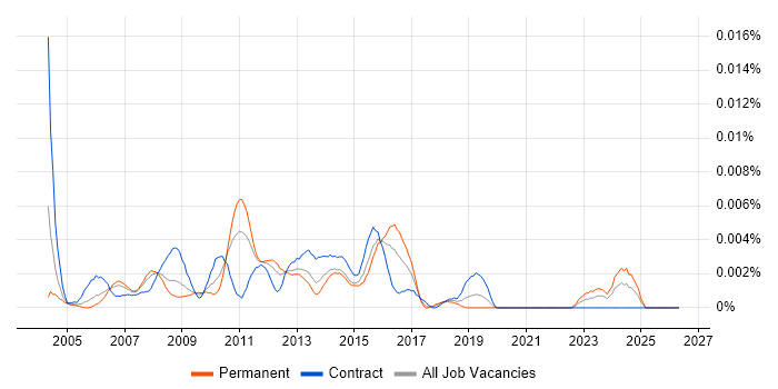 Senior Performance Test Analyst job vacancy trend in the UK