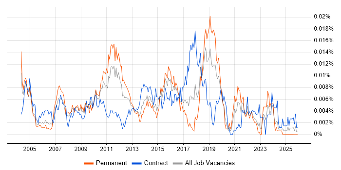 Senior Performance Tester job vacancy trend in the UK