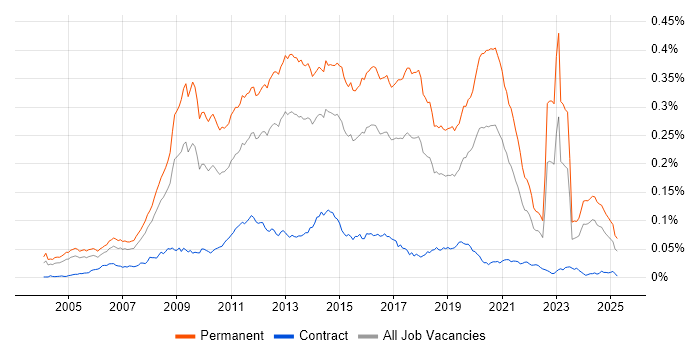 Job vacancy trend for Senior PHP Developer in the UK Job vacancy trend for Senior PHP Developer in the UK