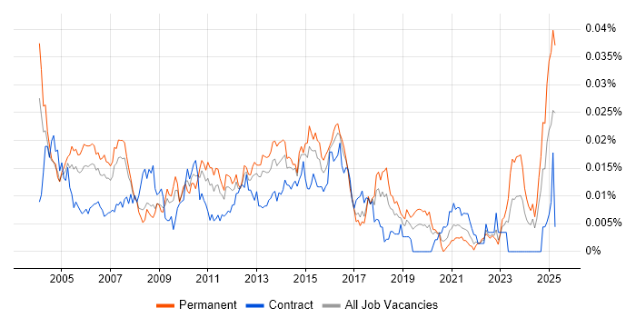 Job vacancy trend for Senior PL/SQL Developer in the UK Job vacancy trend for Senior PL/SQL Developer in the UK