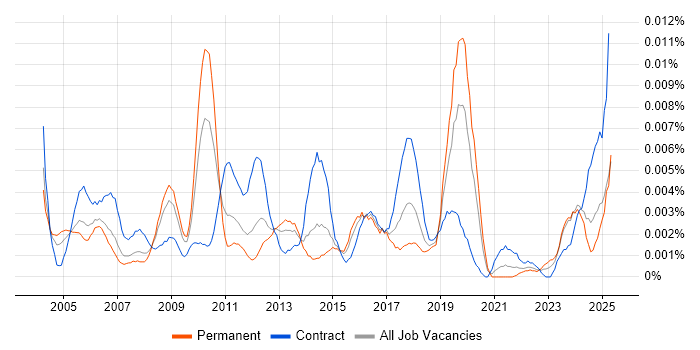 Job vacancy trend for Senior Planning Manager in the UK