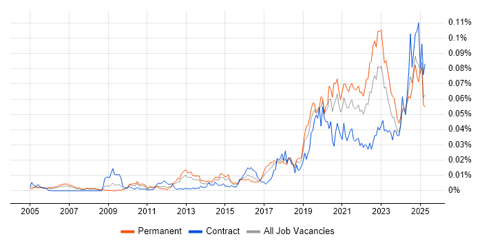 Job vacancy trend for Senior Platform Engineer in the UK Job vacancy trend for Senior Platform Engineer in the UK