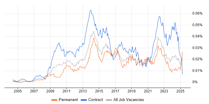 Job vacancy trend for Senior PMO Analyst in the UK Job vacancy trend for Senior PMO Analyst in the UK