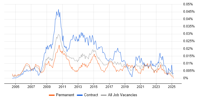 Job vacancy trend for Senior PMO Manager in the UK Job vacancy trend for Senior PMO Manager in the UK