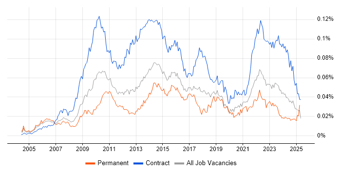 Job vacancy trend for Senior PMO in the UK Job vacancy trend for Senior PMO in the UK