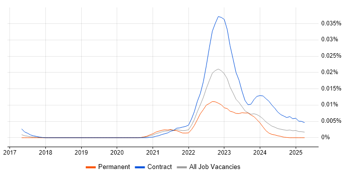 Job vacancy trend for Senior Power Apps Developer in the UK Job vacancy trend for Senior Power Apps Developer in the UK