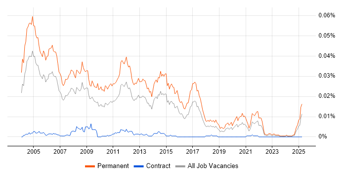 Job vacancy trend for Senior Presales Consultant in the UK Job vacancy trend for Senior Presales Consultant in the UK