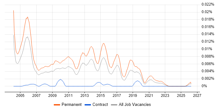 Senior Presales Engineer job vacancy trend in the UK