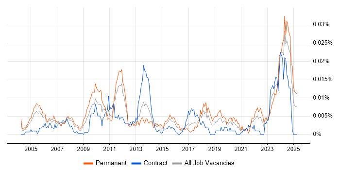 Job vacancy trend for Senior Pricing Analyst in the UK Job vacancy trend for Senior Pricing Analyst in the UK