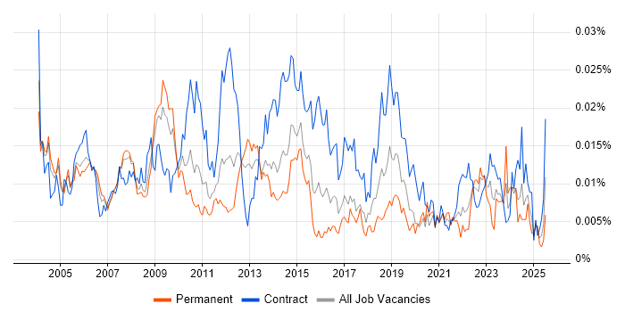 Job vacancy trend for Senior Process Analyst in the UK Job vacancy trend for Senior Process Analyst in the UK