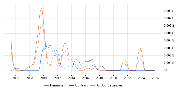 Senior Process Improvement Analyst job vacancy trend in the UK