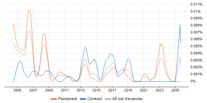 Senior Procurement Consultant job vacancy trend in the UK