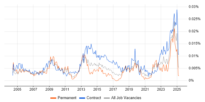 Job vacancy trend for Senior Procurement Manager in the UK Job vacancy trend for Senior Procurement Manager in the UK