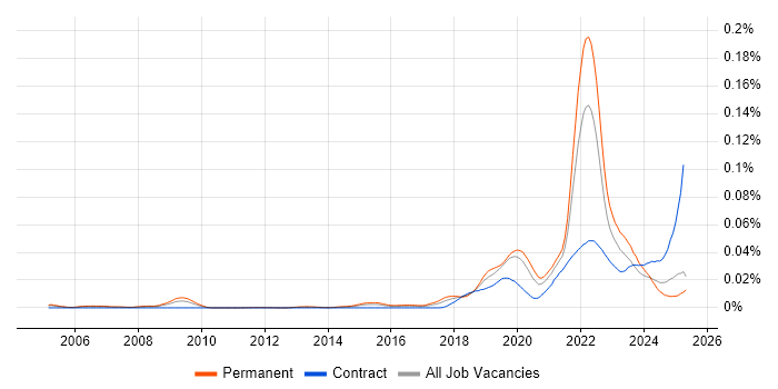 Job vacancy trend for Senior Product Designer in the UK Job vacancy trend for Senior Product Designer in the UK