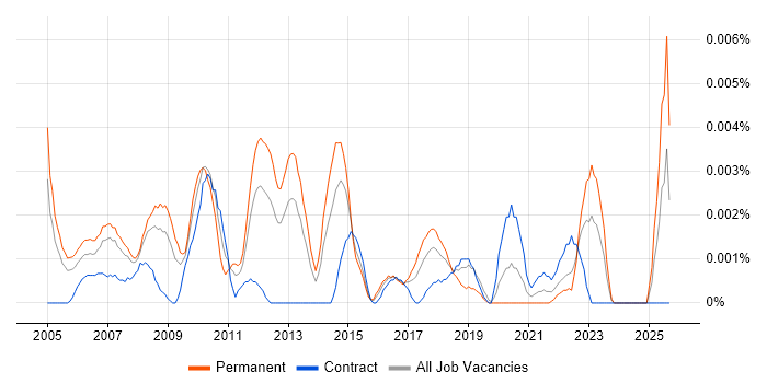 Senior Product Development Manager job vacancy trend in the UK Senior Product Development Manager job vacancy trend in the UK