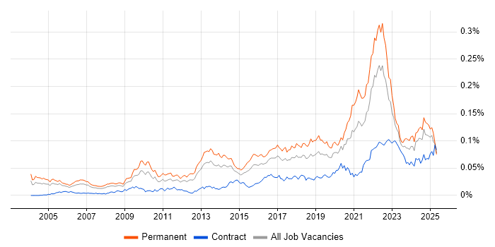 Job vacancy trend for Senior Product Manager in the UK Job vacancy trend for Senior Product Manager in the UK
