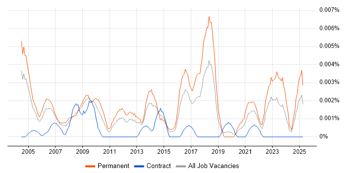 Job vacancy trend for Senior Product Marketing Manager in the UK Job vacancy trend for Senior Product Marketing Manager in the UK