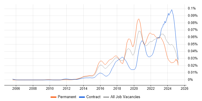 Job vacancy trend for Senior Product Owner in the UK Job vacancy trend for Senior Product Owner in the UK