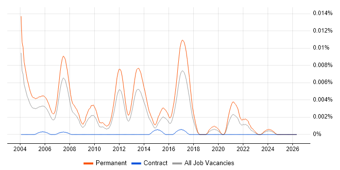 Senior Professional Services Consultant job vacancy trend in the UK