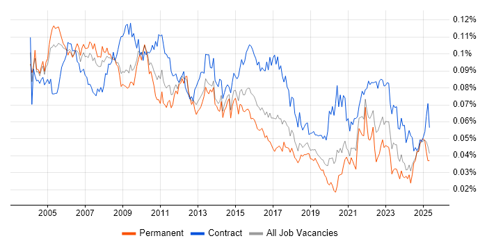 Job vacancy trend for Senior Programme Manager in the UK Job vacancy trend for Senior Programme Manager in the UK