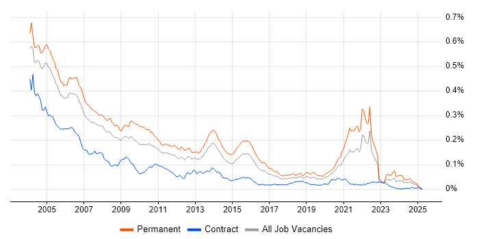 Job vacancy trend for Senior Programmer in the UK