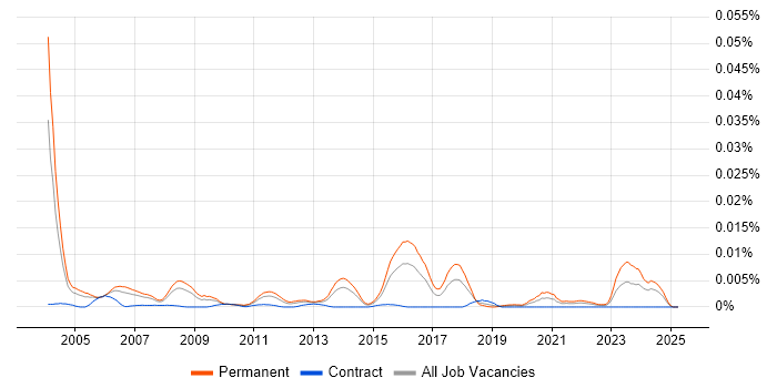 Job vacancy trend for Senior Progress Developer in the UK Job vacancy trend for Senior Progress Developer in the UK