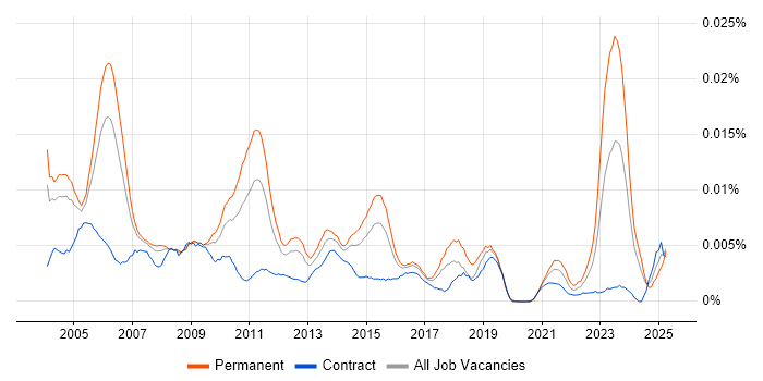 Job vacancy trend for Senior Project Consultant in the UK Job vacancy trend for Senior Project Consultant in the UK