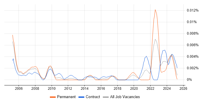 Job vacancy trend for Senior Project Controller in the UK Job vacancy trend for Senior Project Controller in the UK