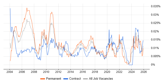 Senior Project Leader job vacancy trend in the UK